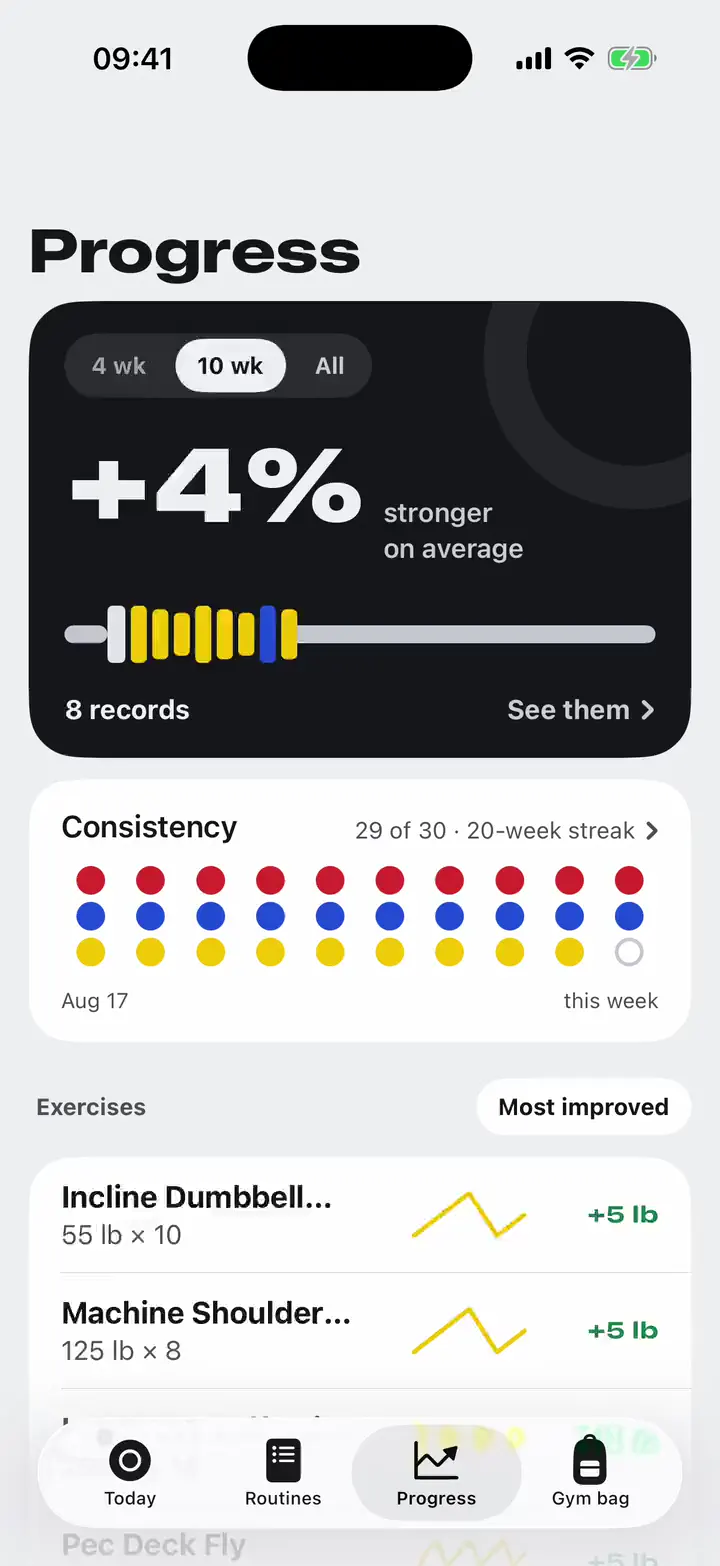 Progress: from 4 weeks to all time, 68% stronger and 152 records, and a curve for every exercise